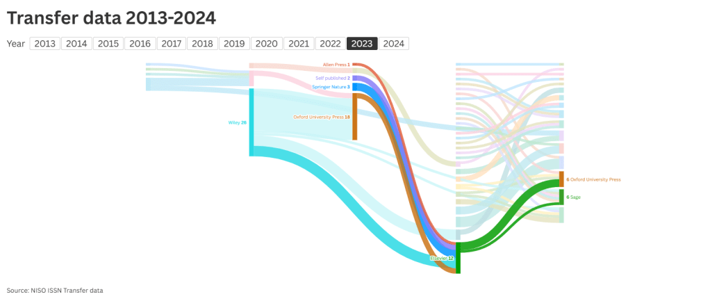 Visualization of NISO Transfer data